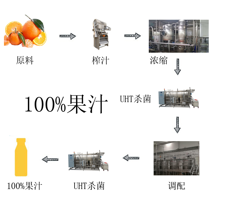 濃縮果汁瞬時(shí)殺菌（UHT）無(wú)菌冷灌裝生產(chǎn)線